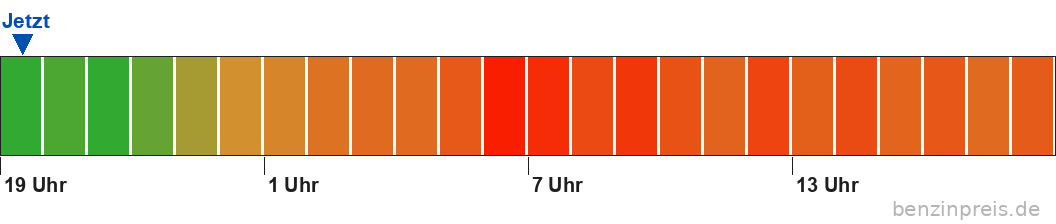 Preisvorschau nächste 24 Stunden