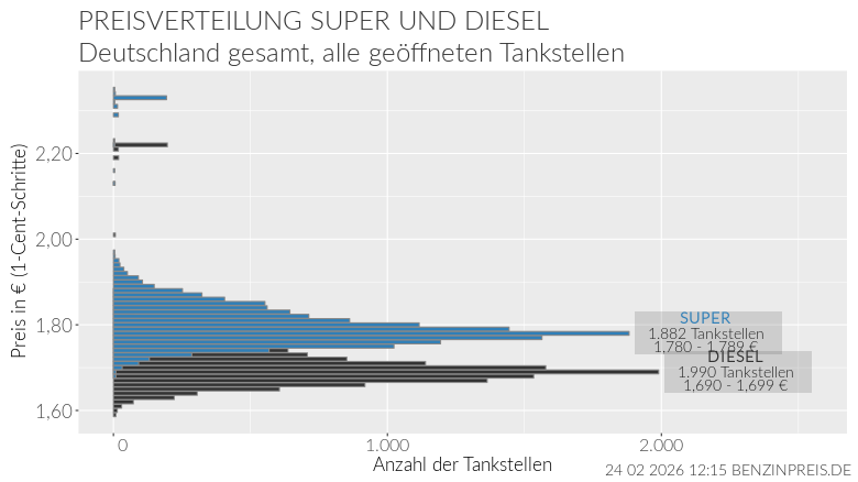 Chart: Fuel price distribution in Germany